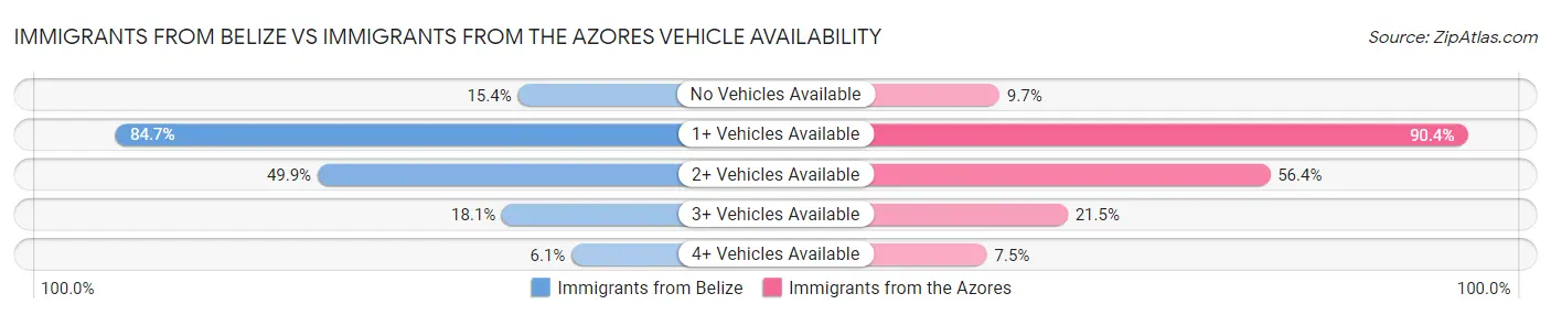 Immigrants from Belize vs Immigrants from the Azores Vehicle Availability