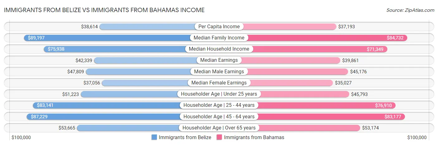 Immigrants from Belize vs Immigrants from Bahamas Income