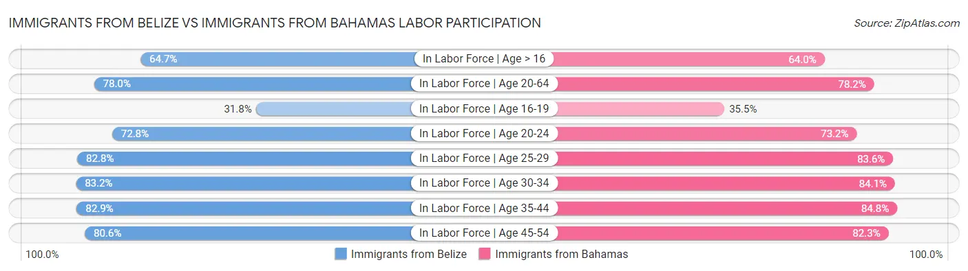 Immigrants from Belize vs Immigrants from Bahamas Labor Participation
