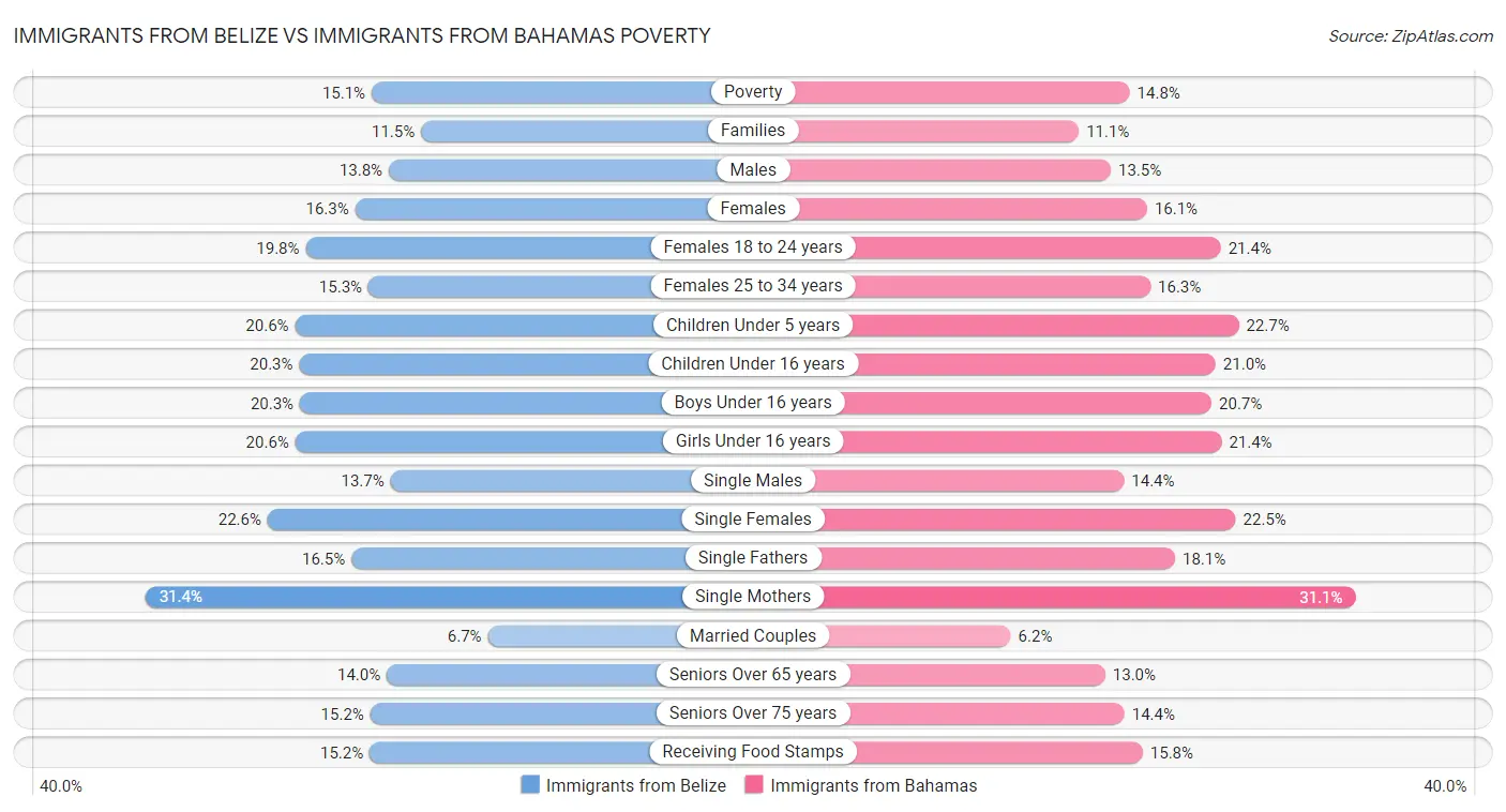 Immigrants from Belize vs Immigrants from Bahamas Poverty