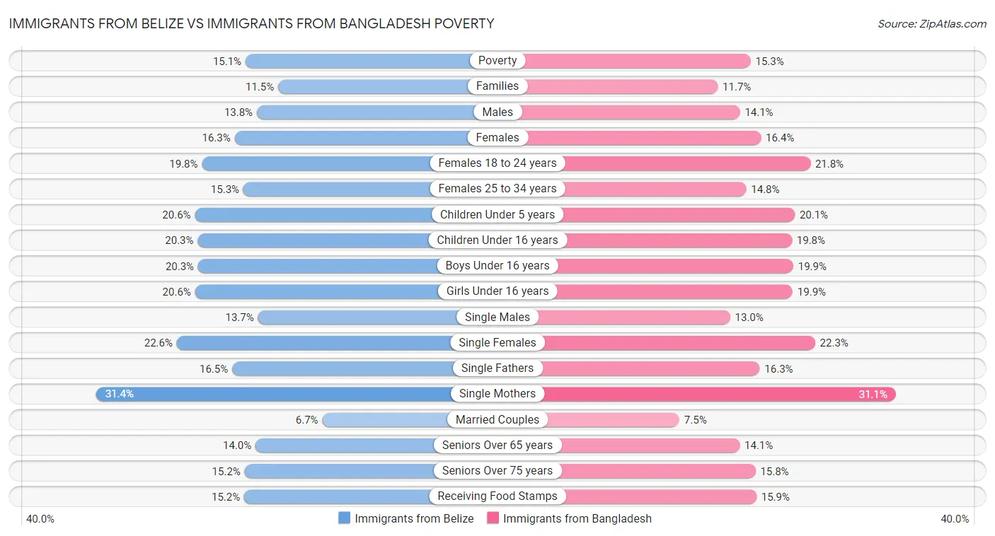 Immigrants from Belize vs Immigrants from Bangladesh Poverty