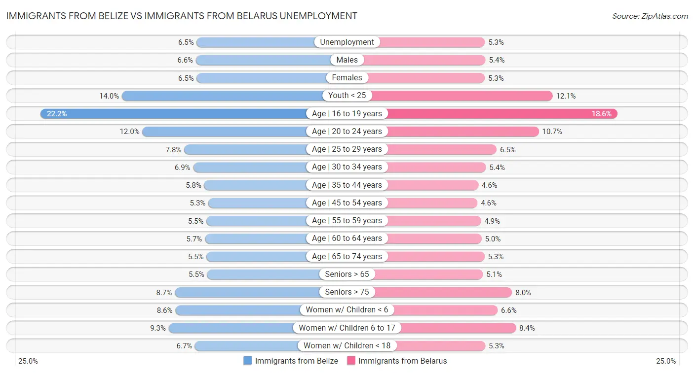 Immigrants from Belize vs Immigrants from Belarus Unemployment