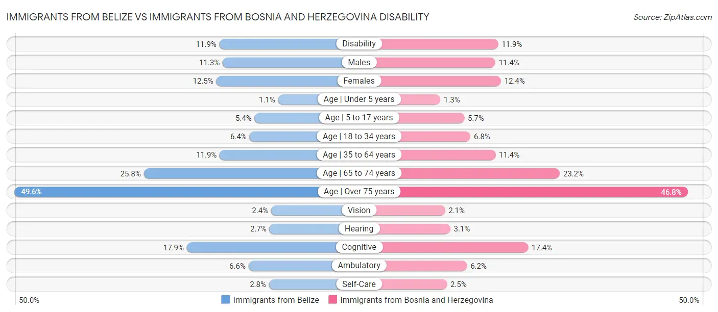 Immigrants from Belize vs Immigrants from Bosnia and Herzegovina Disability