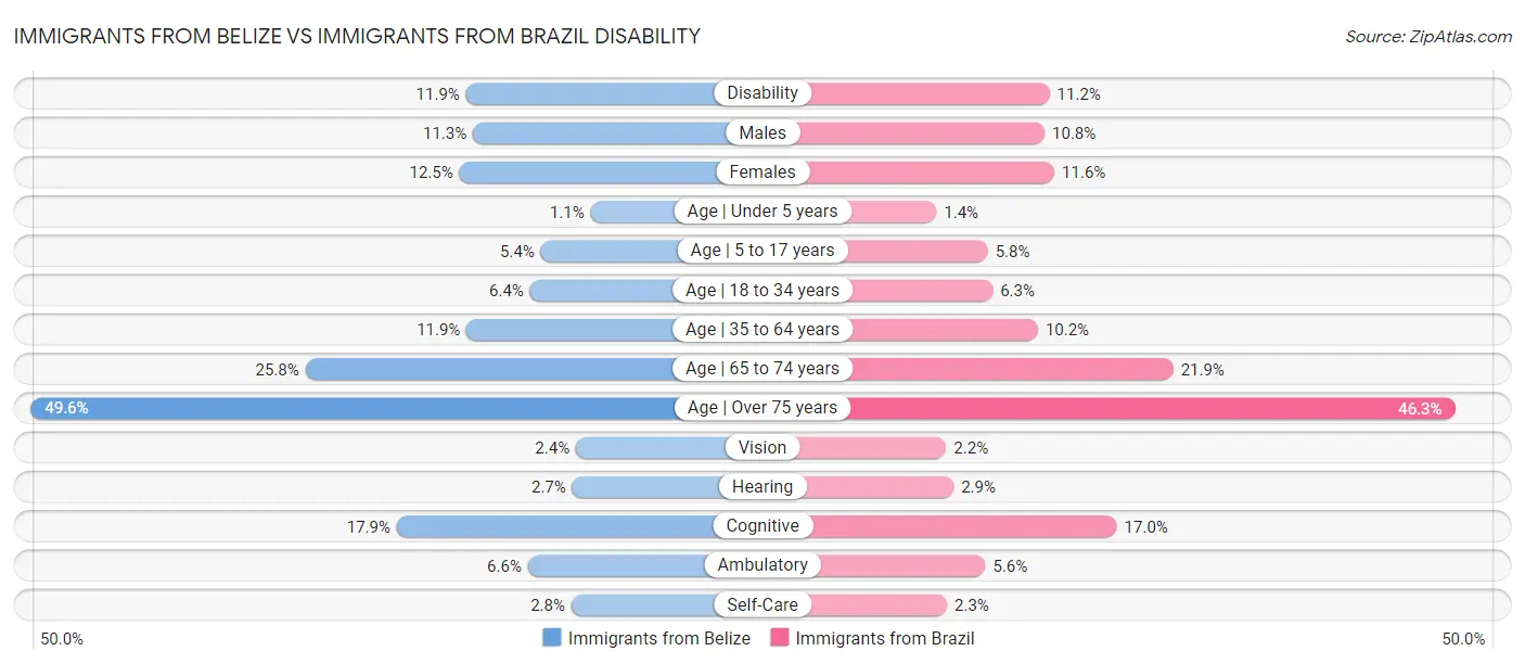Immigrants from Belize vs Immigrants from Brazil Disability