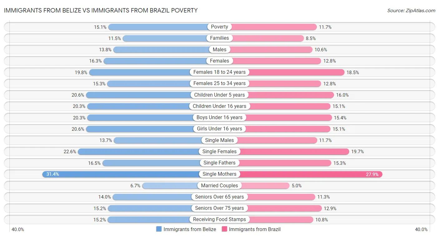 Immigrants from Belize vs Immigrants from Brazil Poverty