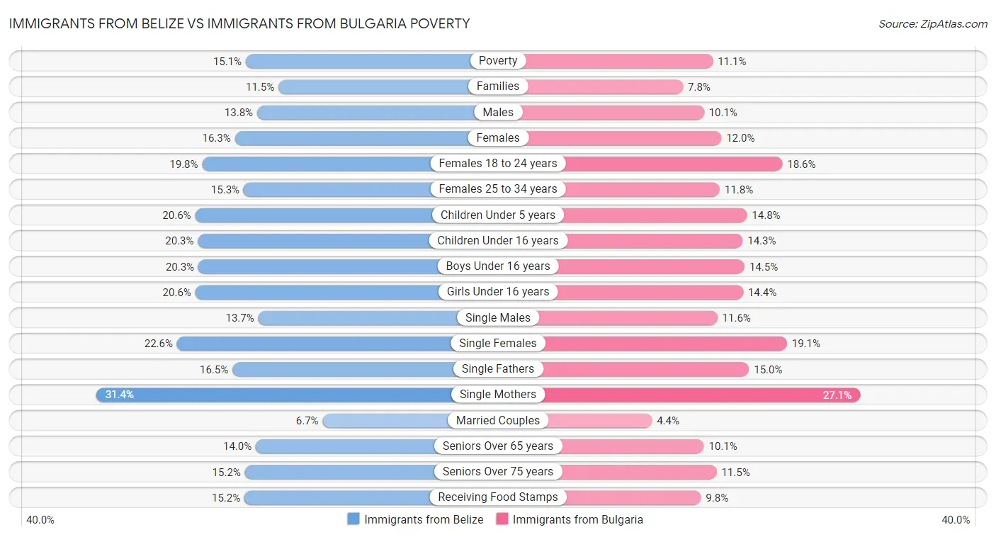 Immigrants from Belize vs Immigrants from Bulgaria Poverty