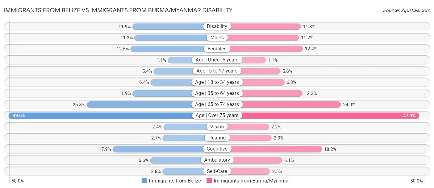 Immigrants from Belize vs Immigrants from Burma/Myanmar Disability