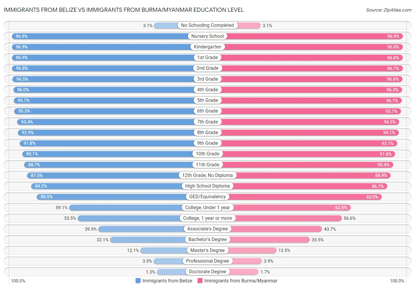 Immigrants from Belize vs Immigrants from Burma/Myanmar Education Level
