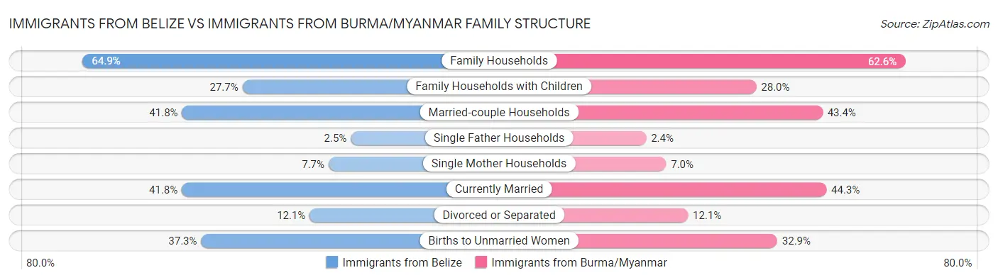 Immigrants from Belize vs Immigrants from Burma/Myanmar Family Structure