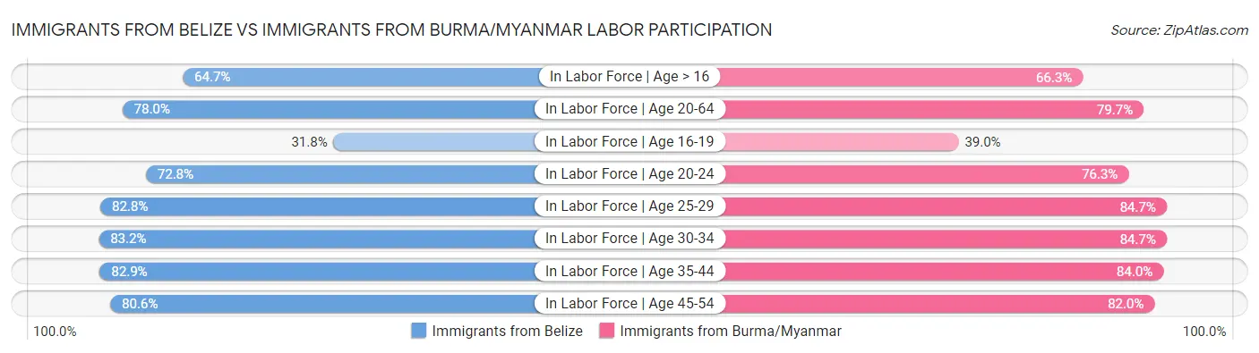 Immigrants from Belize vs Immigrants from Burma/Myanmar Labor Participation