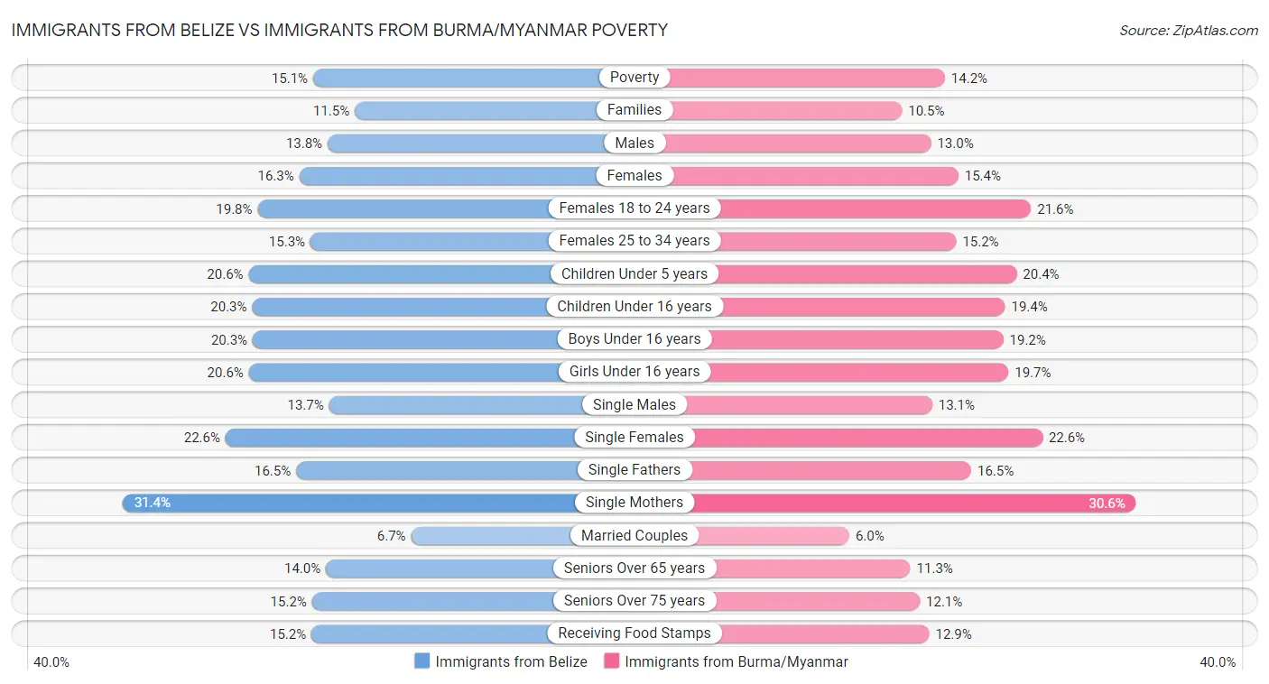 Immigrants from Belize vs Immigrants from Burma/Myanmar Poverty