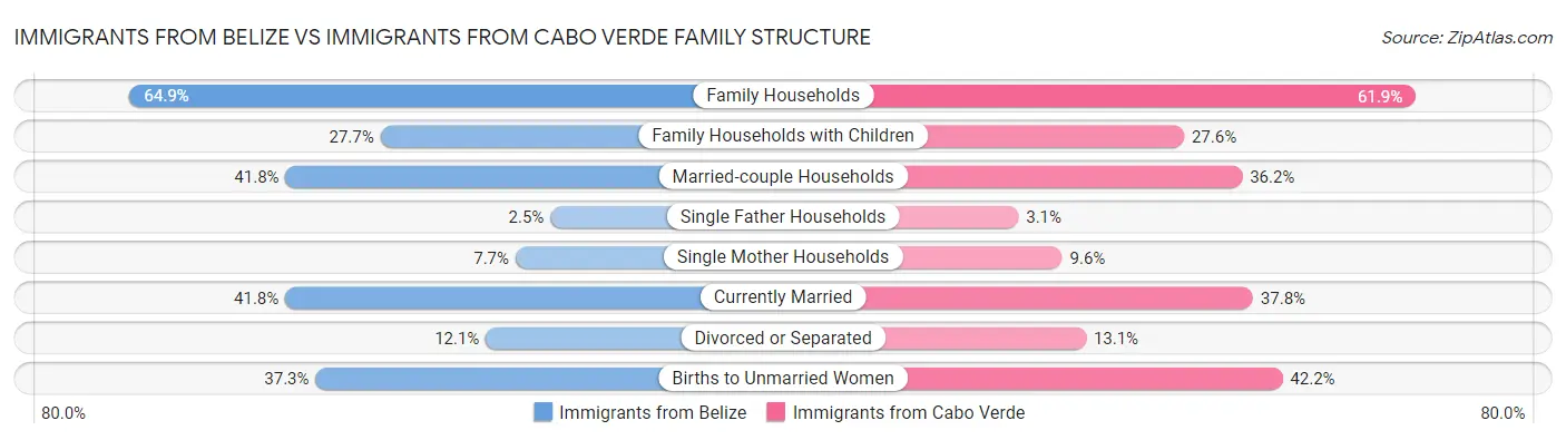 Immigrants from Belize vs Immigrants from Cabo Verde Family Structure