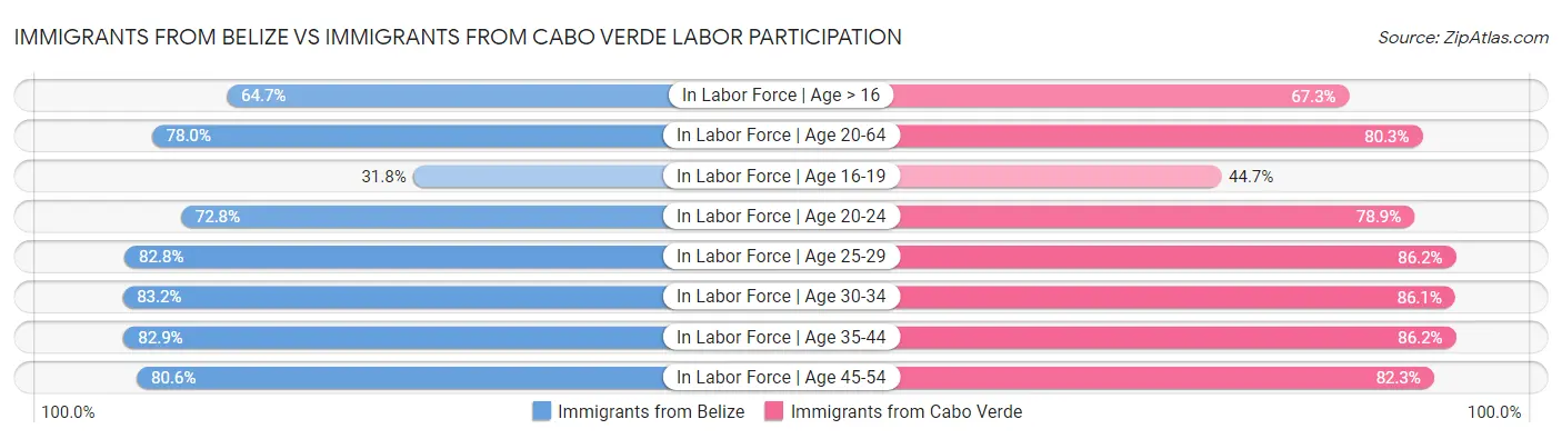 Immigrants from Belize vs Immigrants from Cabo Verde Labor Participation