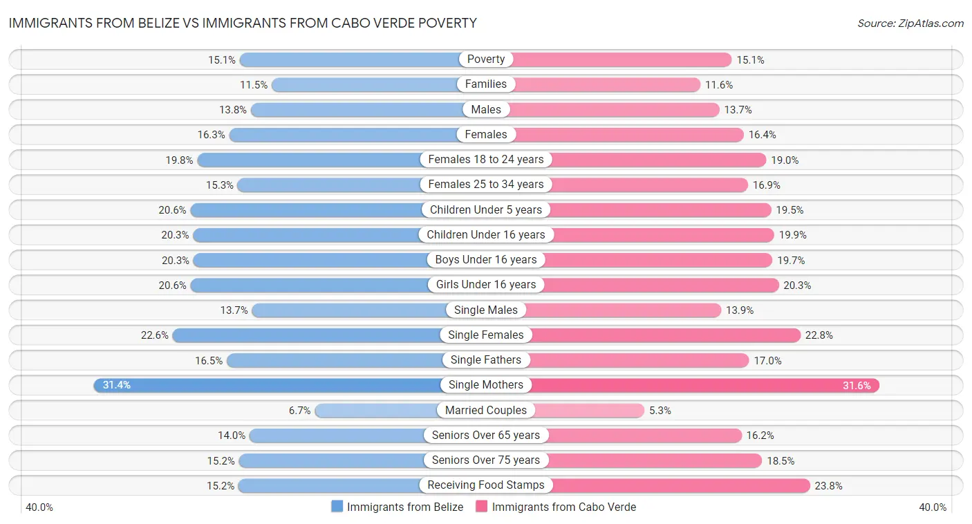 Immigrants from Belize vs Immigrants from Cabo Verde Poverty