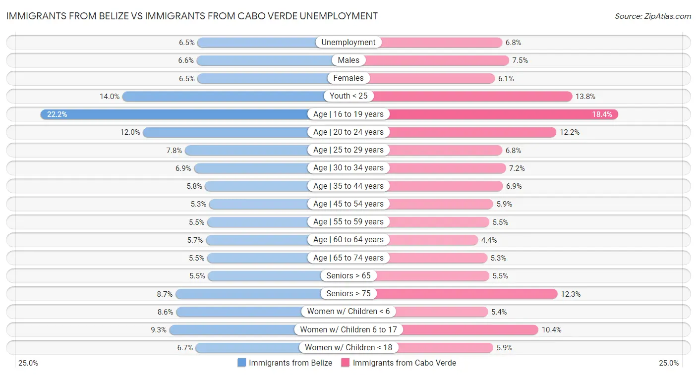 Immigrants from Belize vs Immigrants from Cabo Verde Unemployment