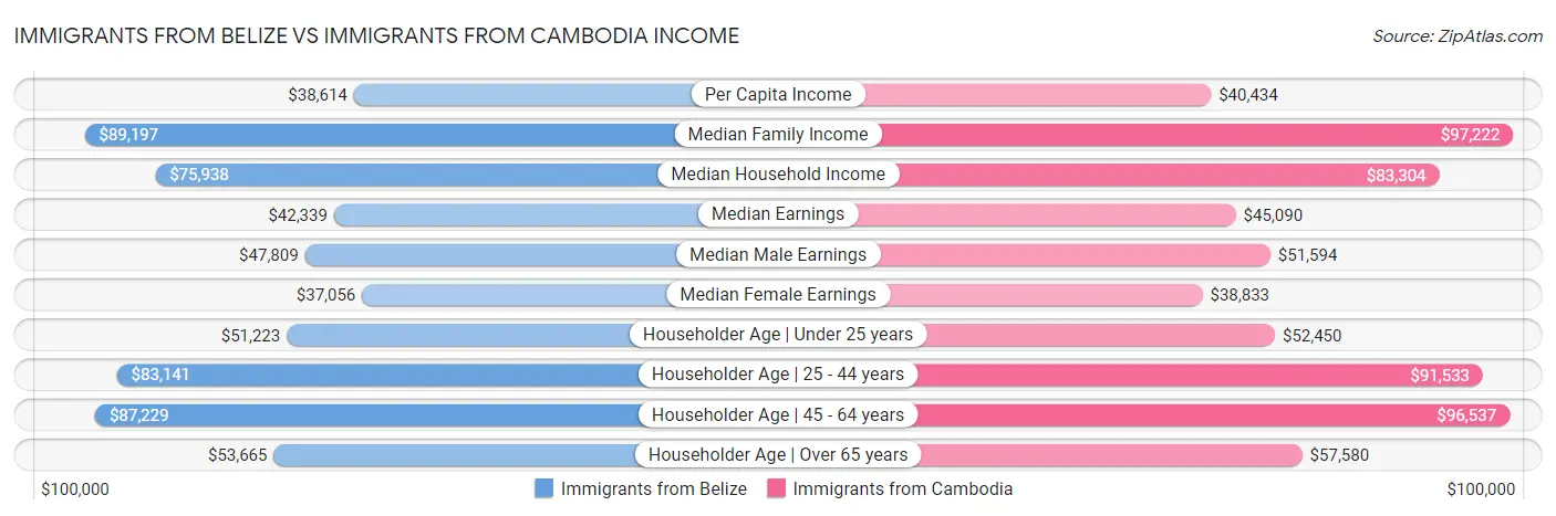 Immigrants from Belize vs Immigrants from Cambodia Income
