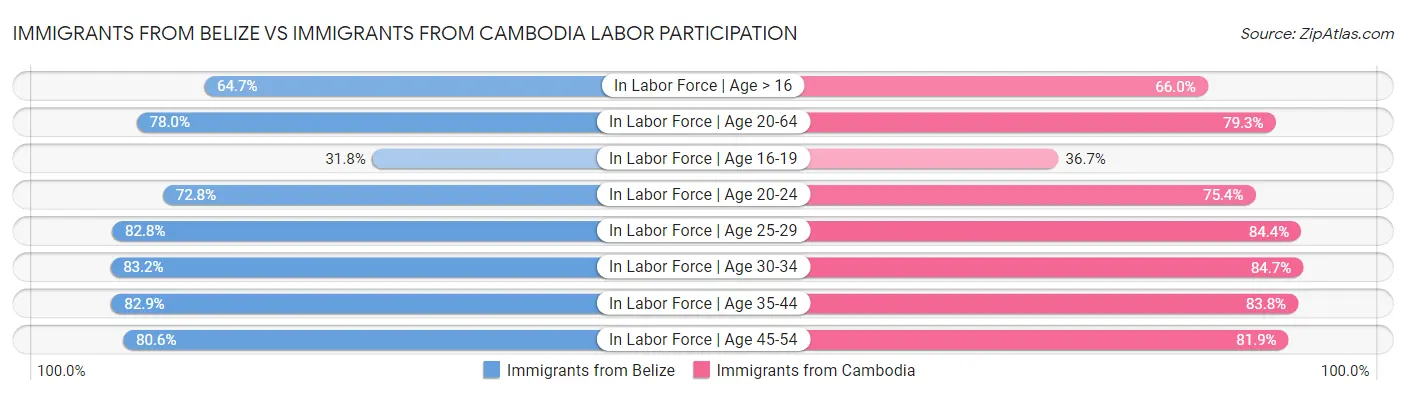 Immigrants from Belize vs Immigrants from Cambodia Labor Participation