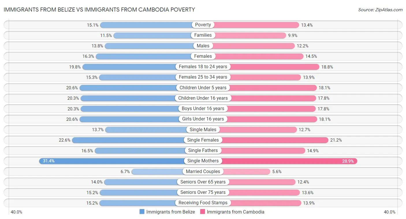 Immigrants from Belize vs Immigrants from Cambodia Poverty