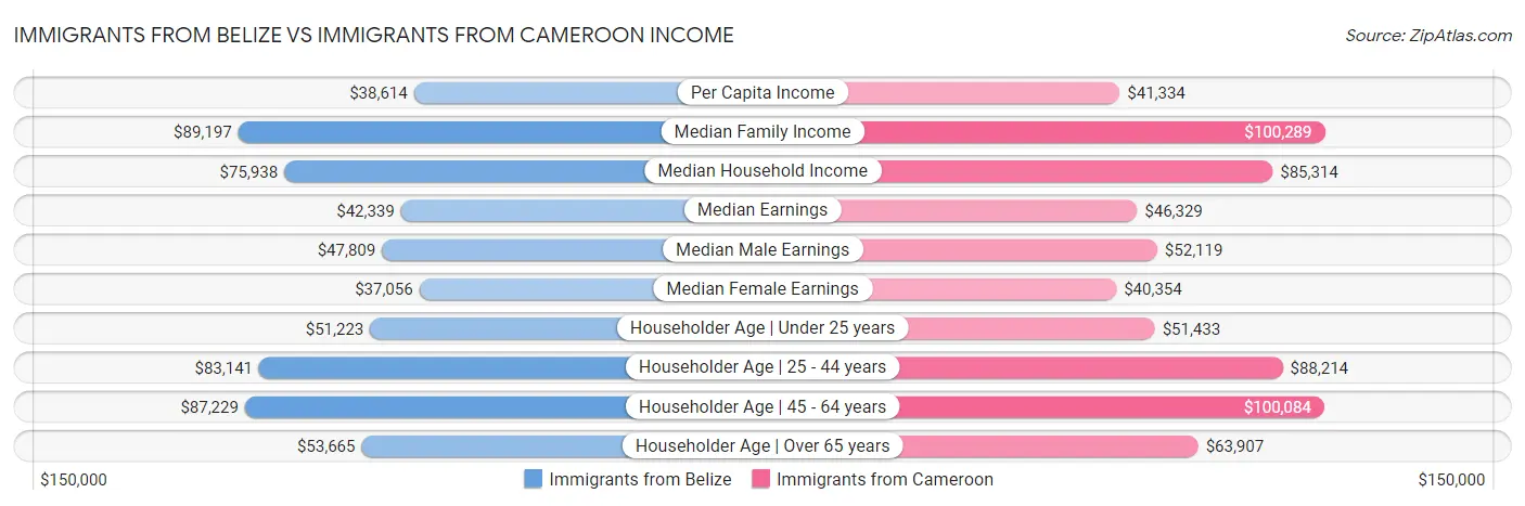 Immigrants from Belize vs Immigrants from Cameroon Income
