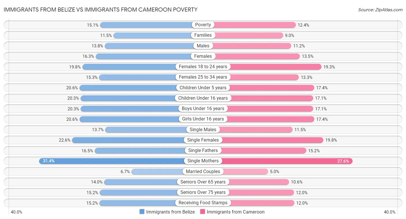 Immigrants from Belize vs Immigrants from Cameroon Poverty