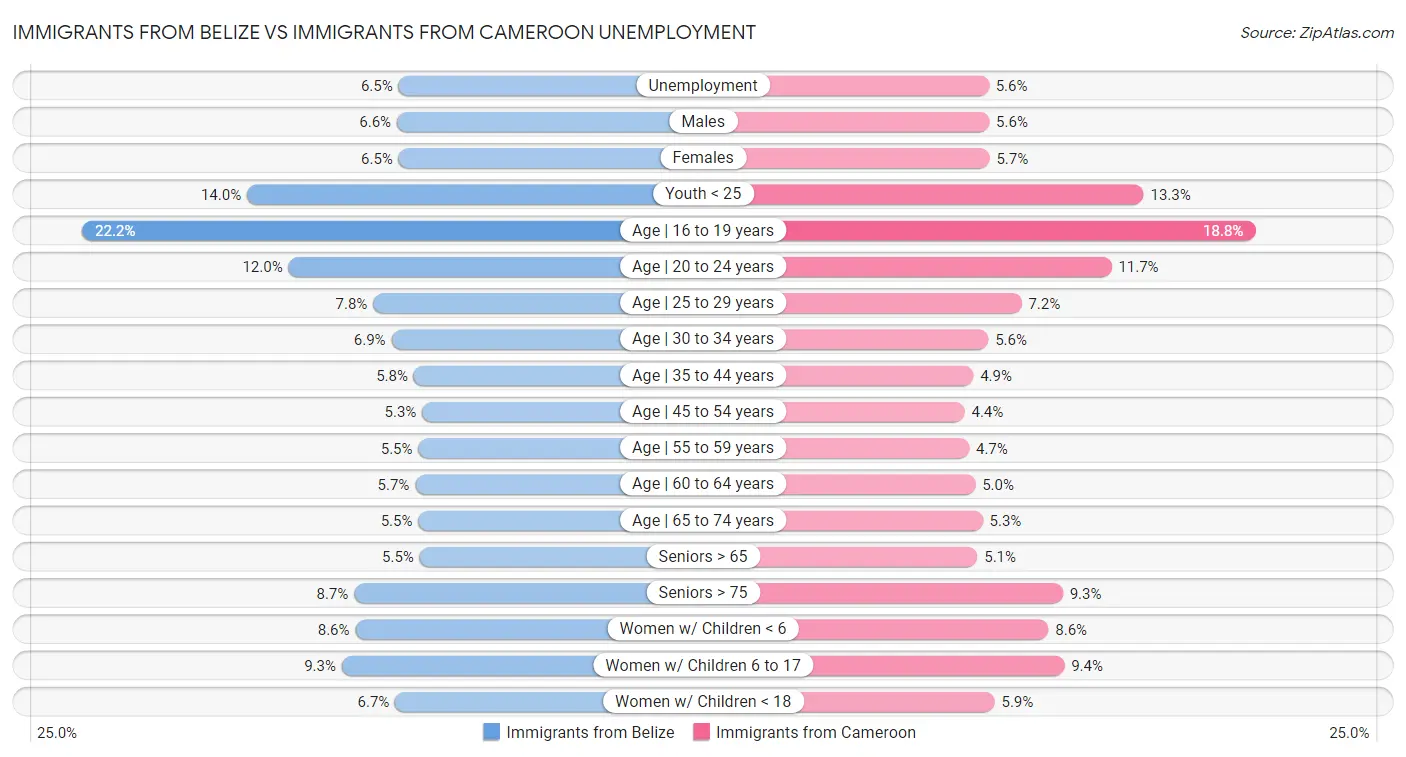 Immigrants from Belize vs Immigrants from Cameroon Unemployment