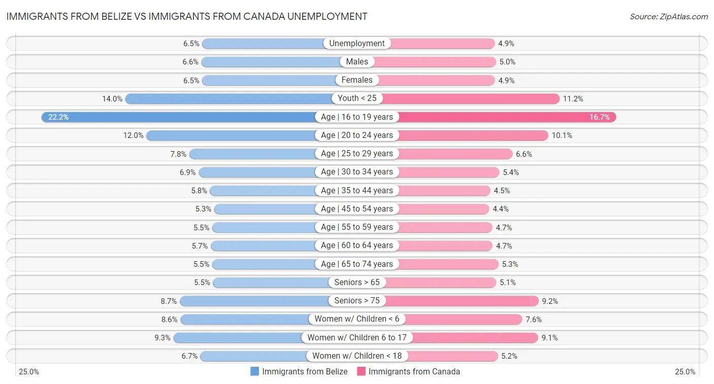Immigrants from Belize vs Immigrants from Canada Unemployment