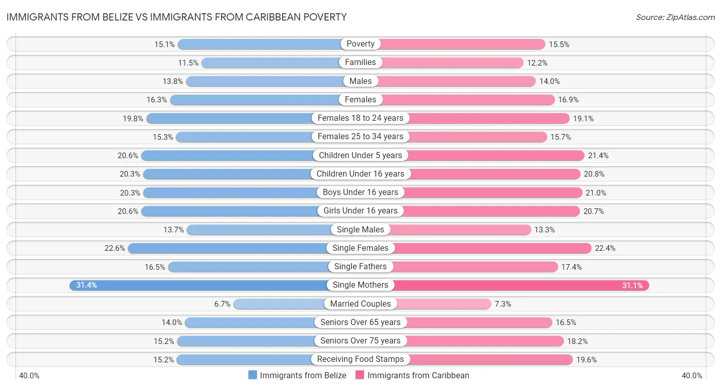 Immigrants from Belize vs Immigrants from Caribbean Poverty