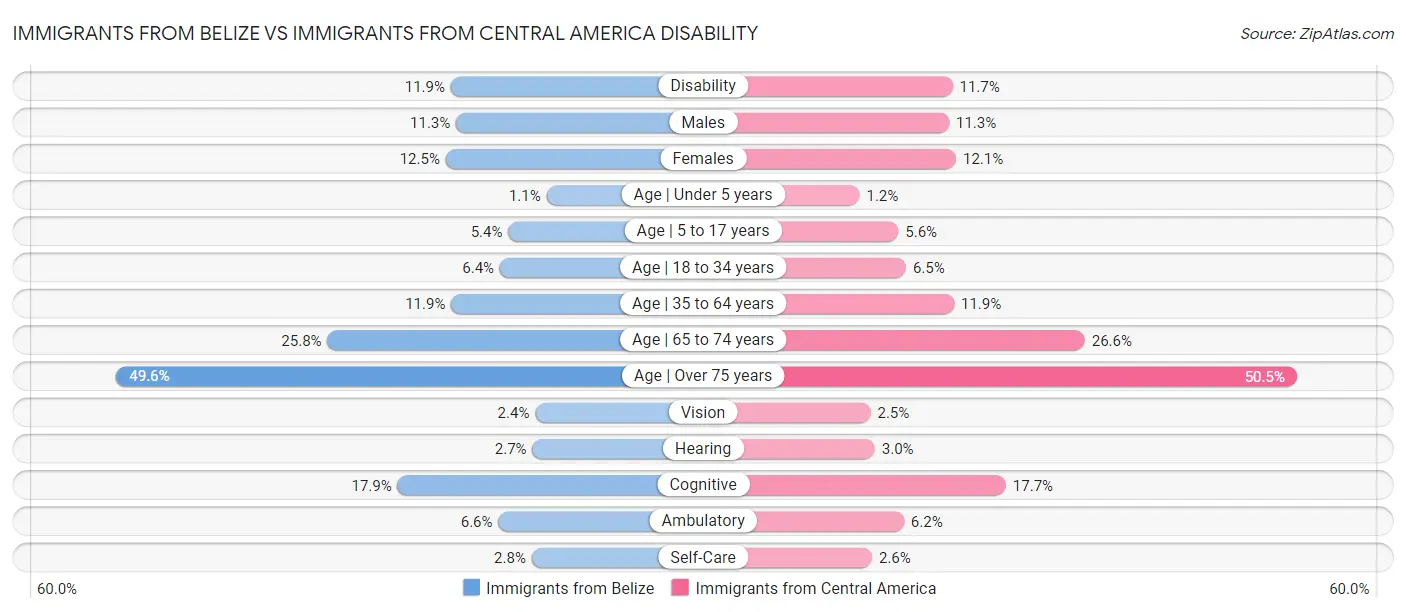 Immigrants from Belize vs Immigrants from Central America Disability