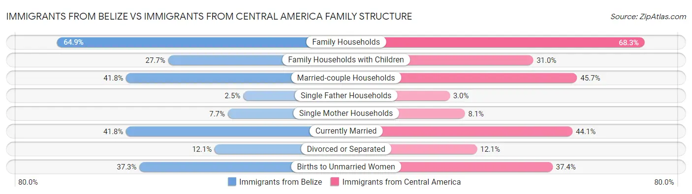 Immigrants from Belize vs Immigrants from Central America Family Structure