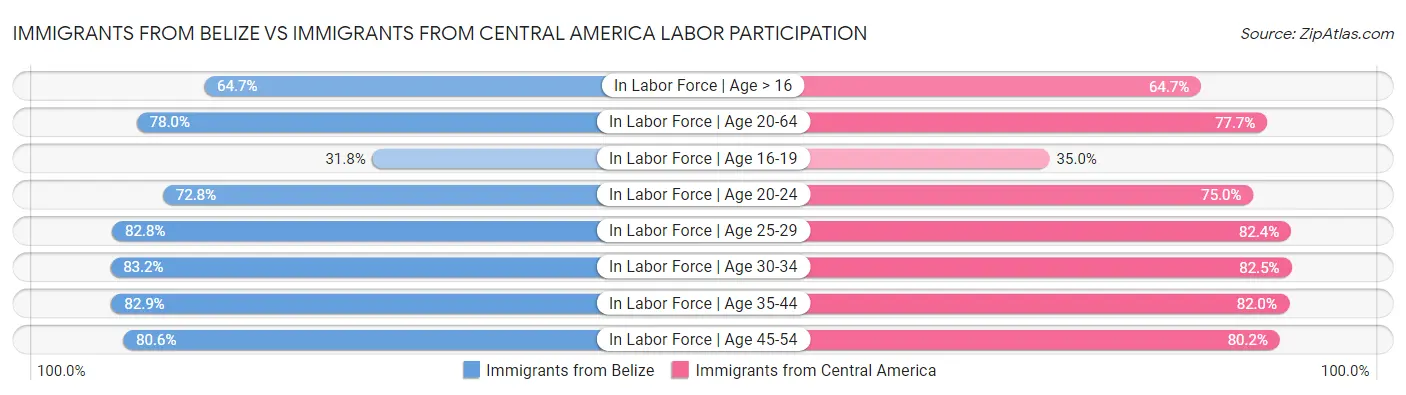 Immigrants from Belize vs Immigrants from Central America Labor Participation