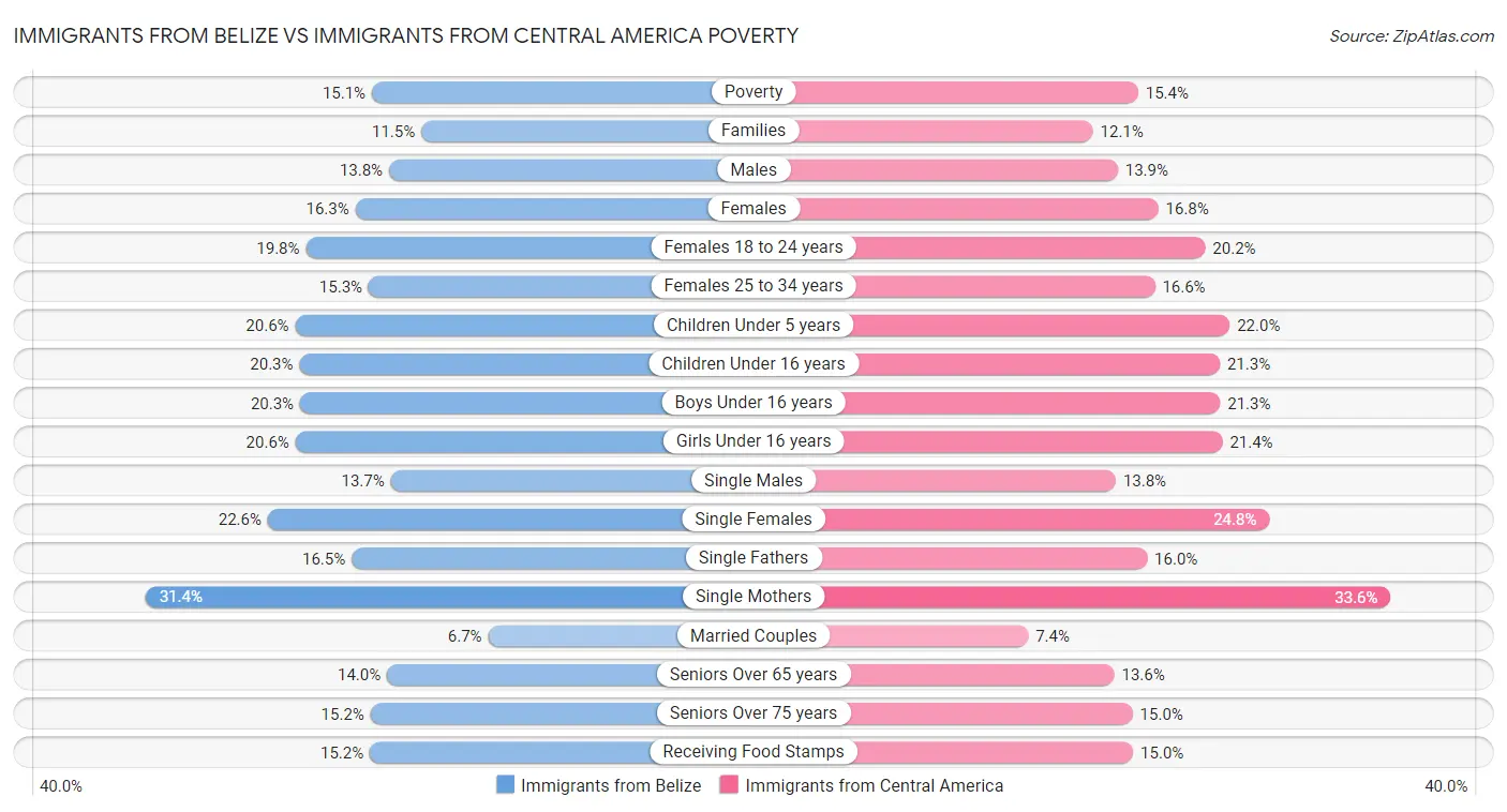 Immigrants from Belize vs Immigrants from Central America Poverty