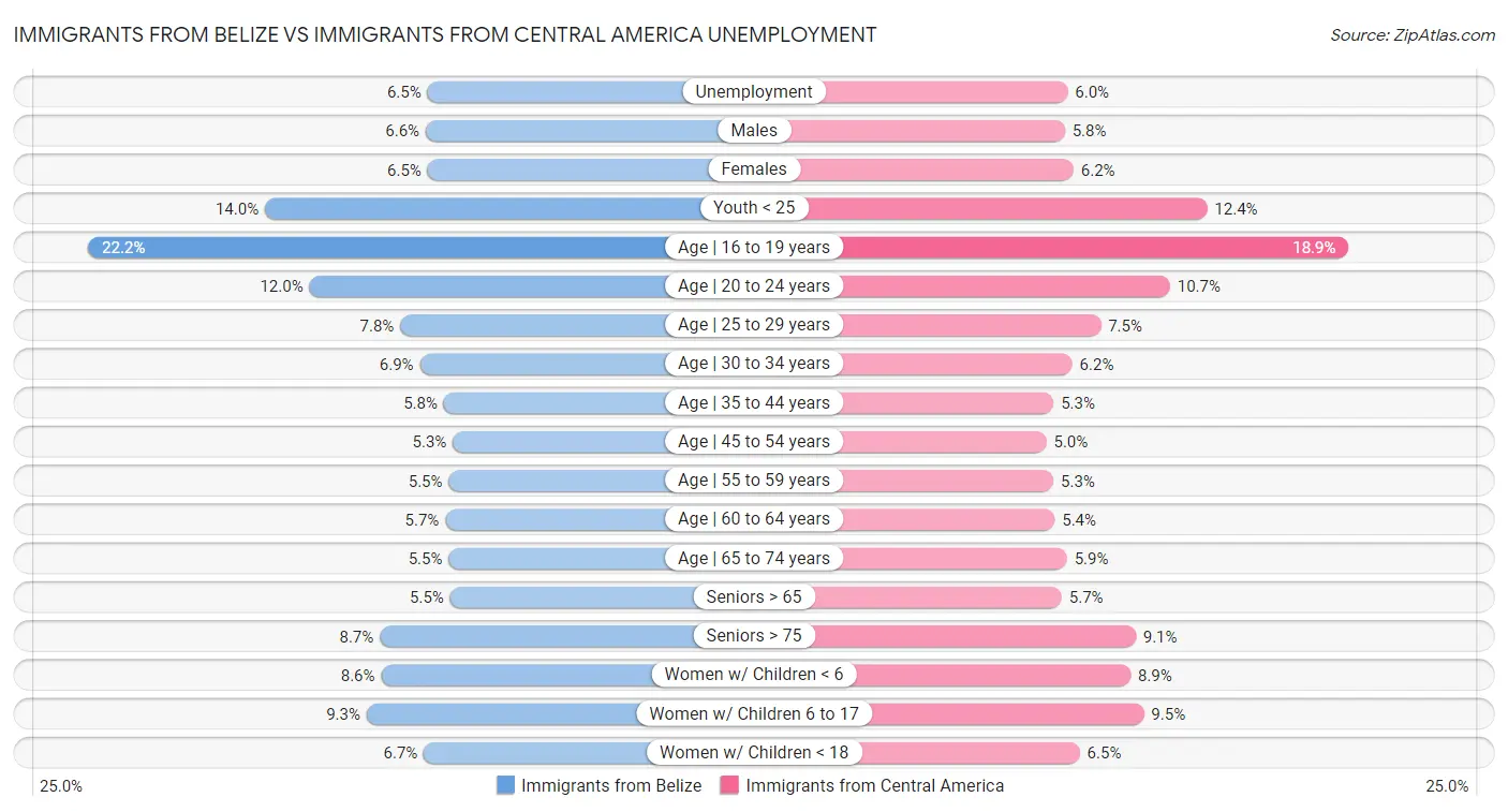 Immigrants from Belize vs Immigrants from Central America Unemployment