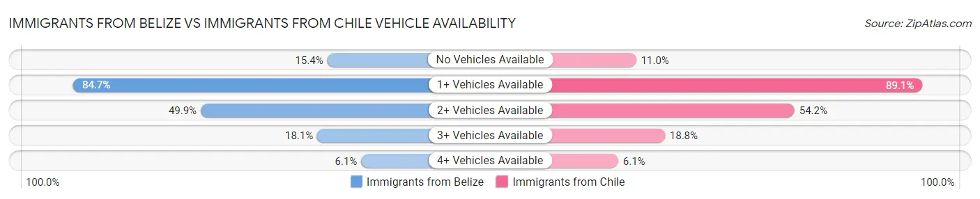 Immigrants from Belize vs Immigrants from Chile Vehicle Availability