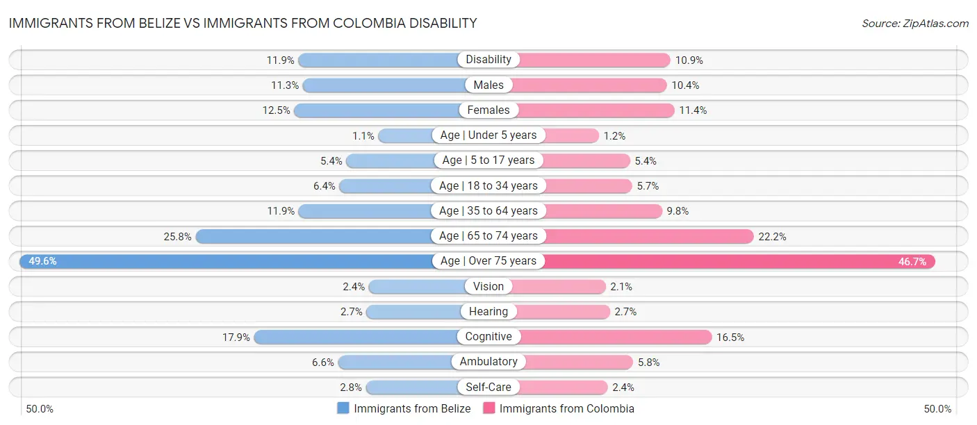 Immigrants from Belize vs Immigrants from Colombia Disability