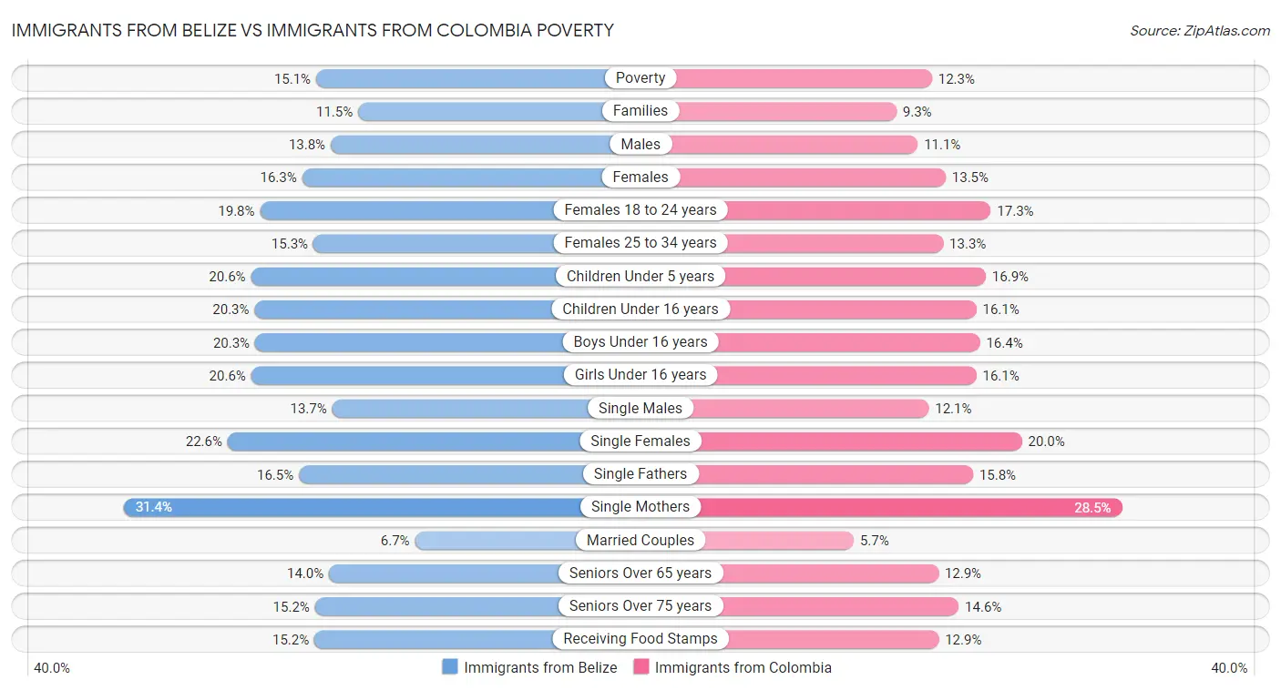 Immigrants from Belize vs Immigrants from Colombia Poverty