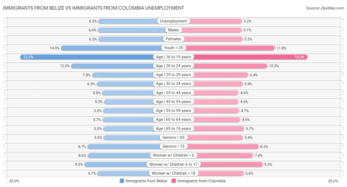 Immigrants from Belize vs Immigrants from Colombia Unemployment