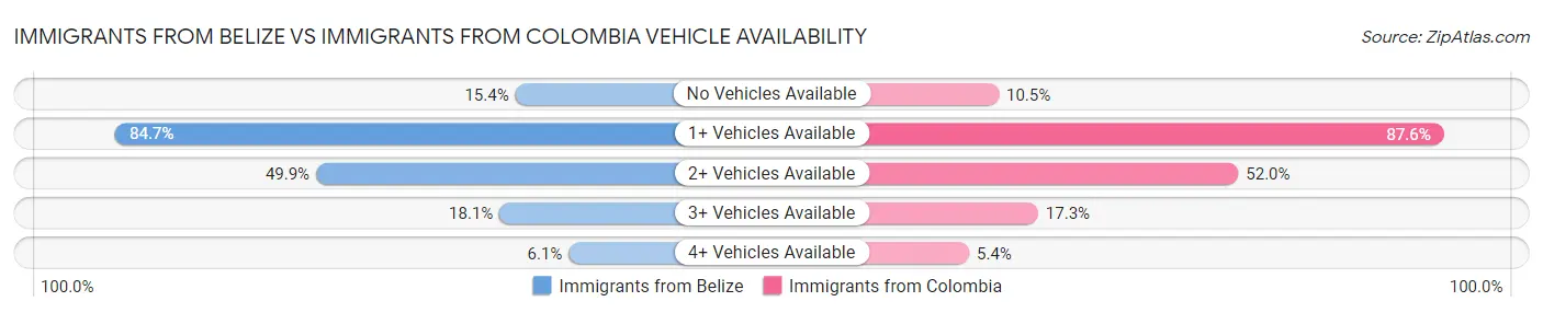 Immigrants from Belize vs Immigrants from Colombia Vehicle Availability