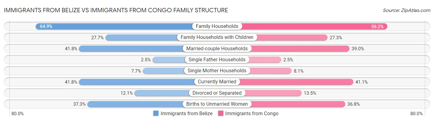 Immigrants from Belize vs Immigrants from Congo Family Structure