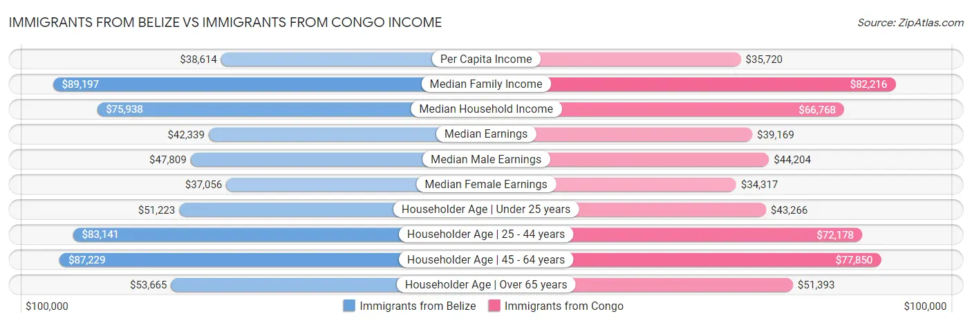 Immigrants from Belize vs Immigrants from Congo Income