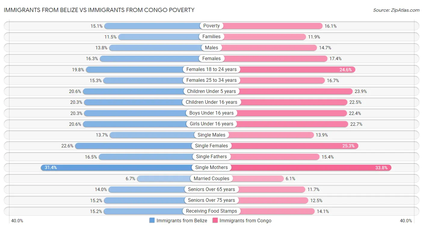 Immigrants from Belize vs Immigrants from Congo Poverty