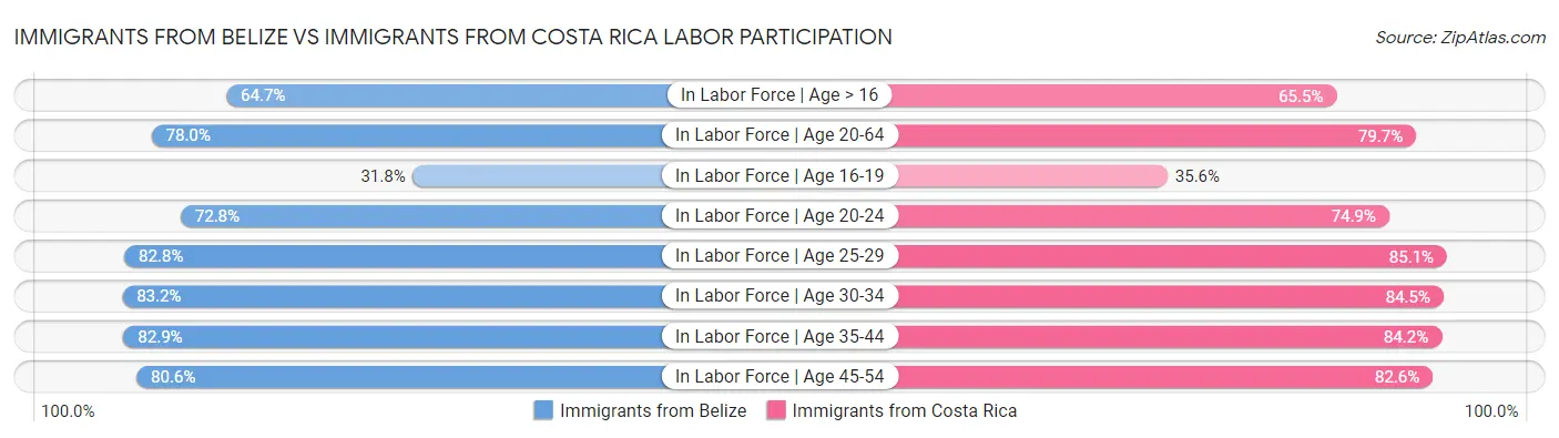 Immigrants from Belize vs Immigrants from Costa Rica Labor Participation