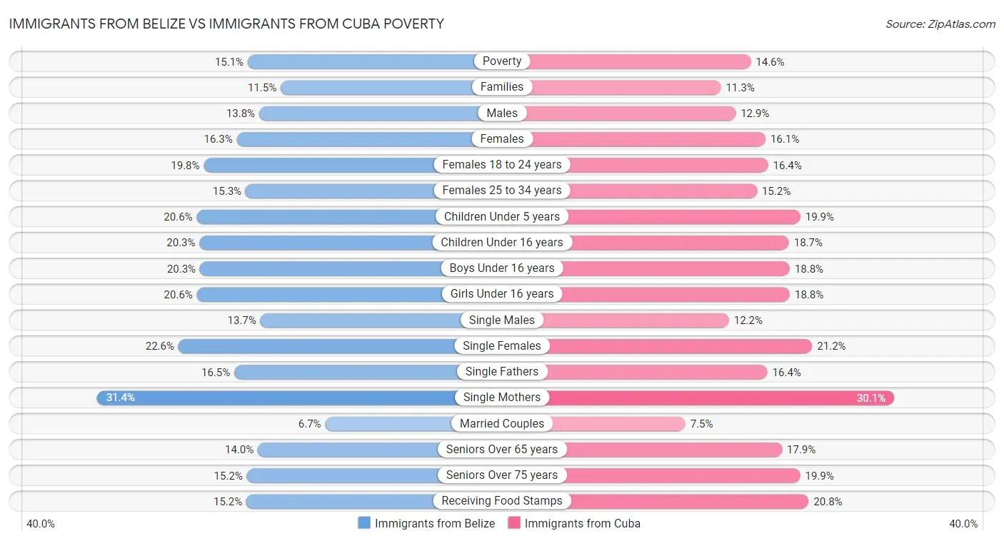 Immigrants from Belize vs Immigrants from Cuba Poverty
