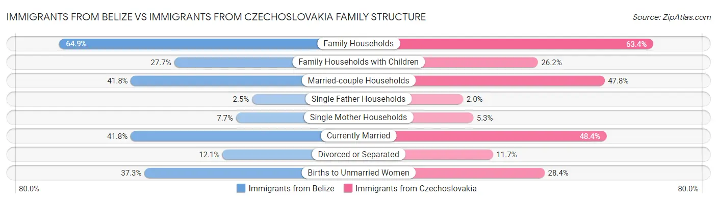 Immigrants from Belize vs Immigrants from Czechoslovakia Family Structure