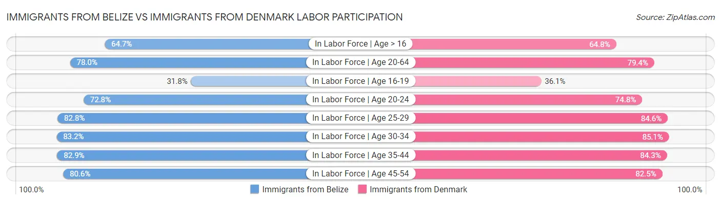 Immigrants from Belize vs Immigrants from Denmark Labor Participation