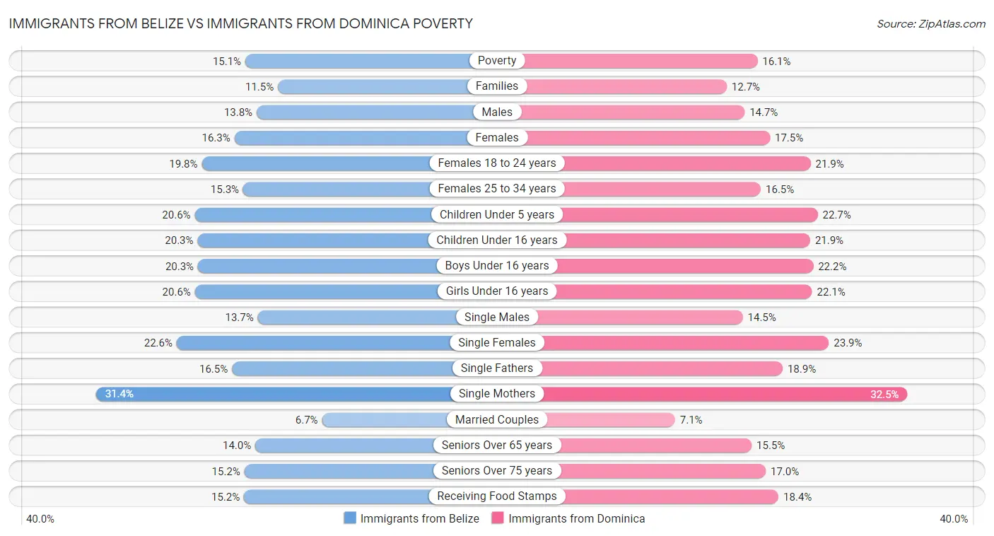 Immigrants from Belize vs Immigrants from Dominica Poverty