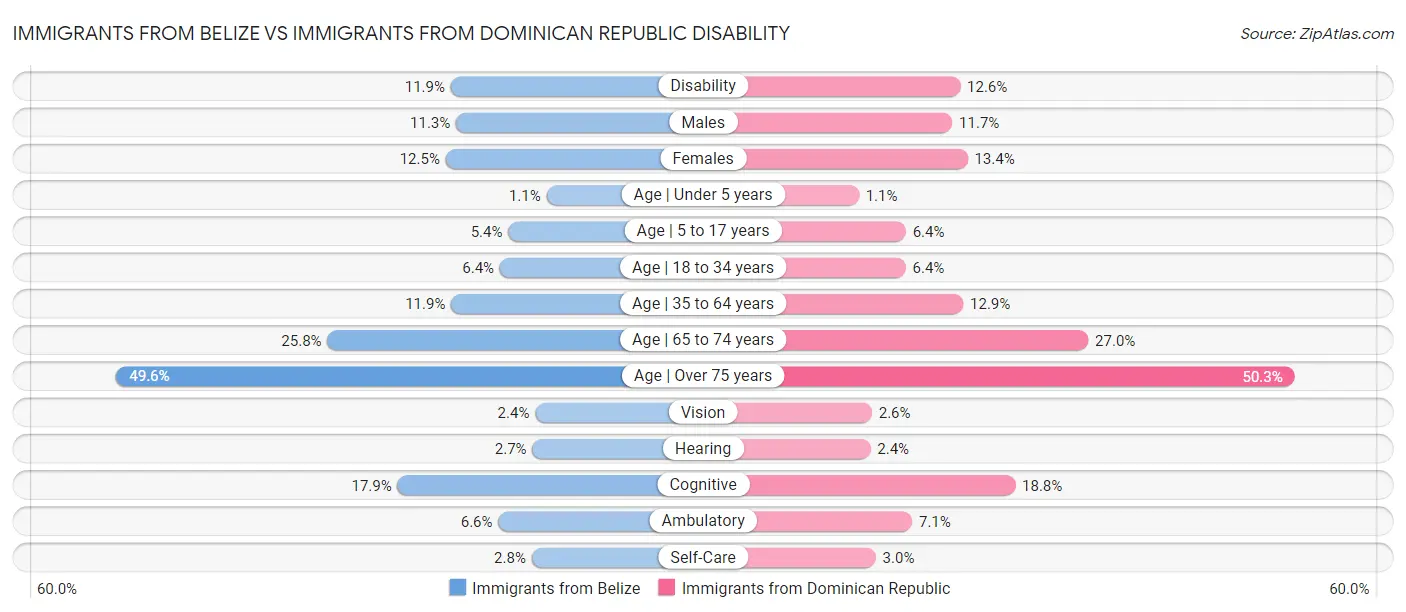 Immigrants from Belize vs Immigrants from Dominican Republic Disability