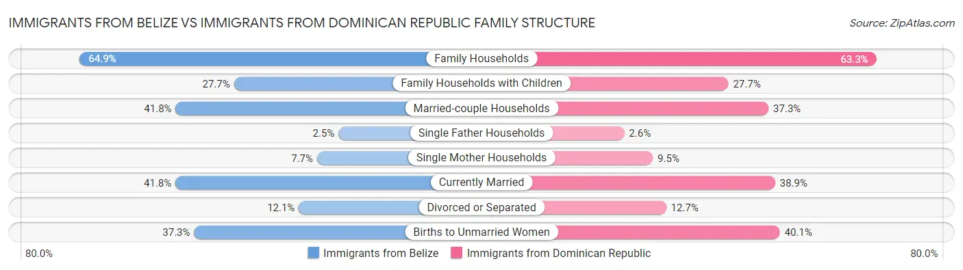 Immigrants from Belize vs Immigrants from Dominican Republic Family Structure
