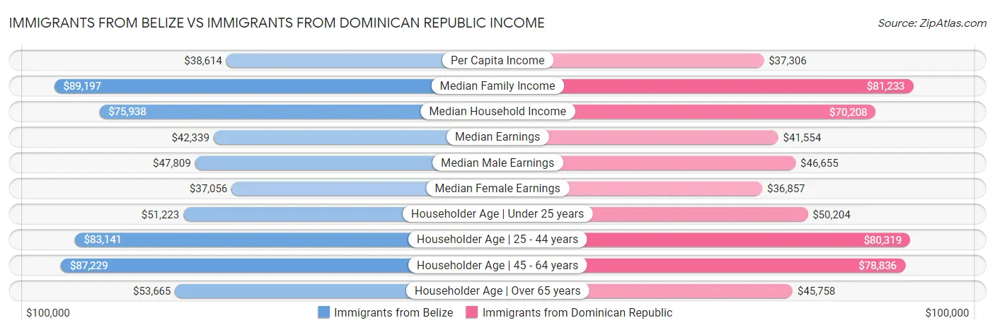 Immigrants from Belize vs Immigrants from Dominican Republic Income