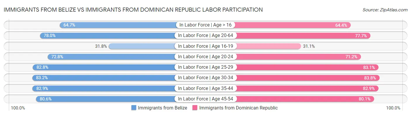 Immigrants from Belize vs Immigrants from Dominican Republic Labor Participation