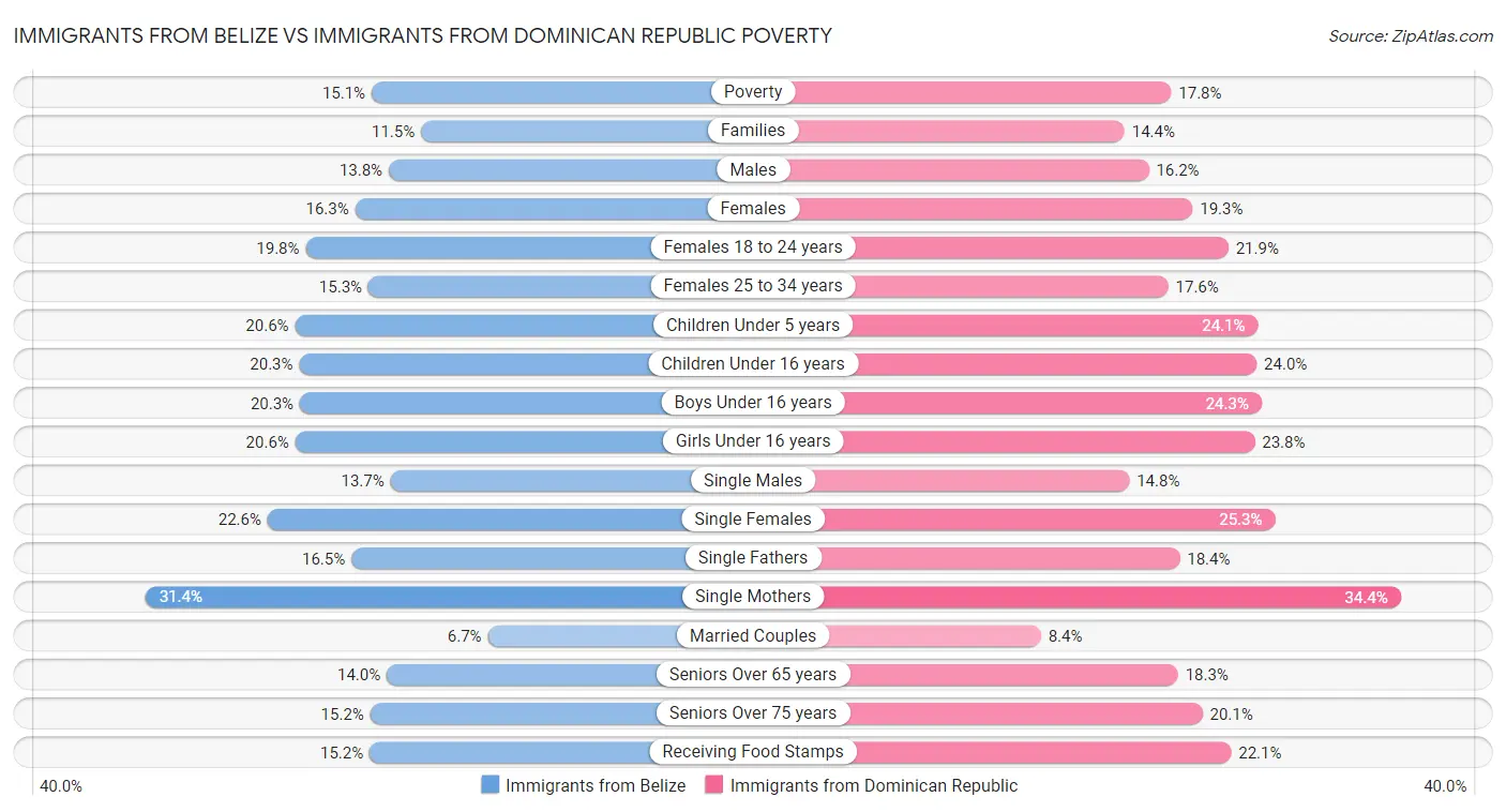 Immigrants from Belize vs Immigrants from Dominican Republic Poverty